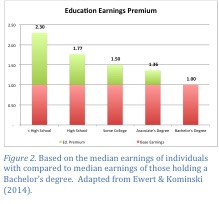 Education Earnings Premium