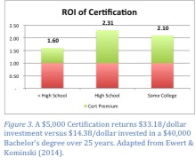 ROI of Certification